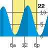 Reid Bay tide chart for Monday, September 22, 2025