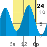 Reid Bay tide chart for Wednesday, September 24, 2025