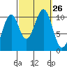 Reid Bay tide chart for Friday, September 26, 2025