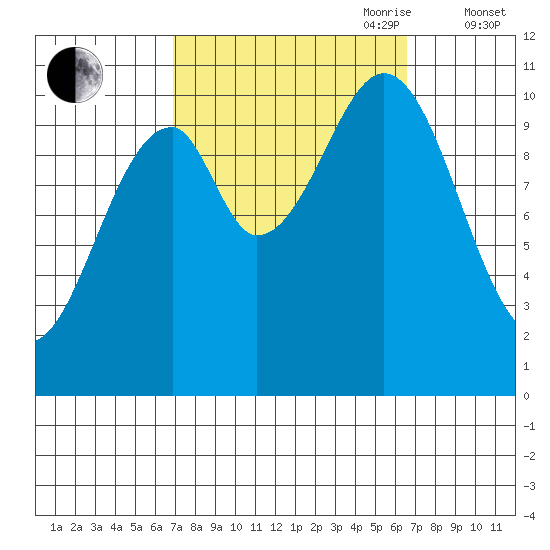 Reid Bay tide chart for Monday, September 29, 2025