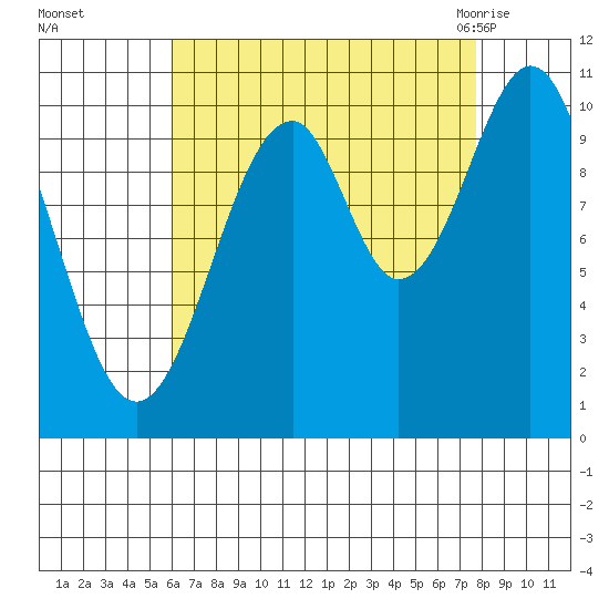 Reid Bay tide chart for Wednesday, September 3, 2025