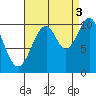 Reid Bay tide chart for Wednesday, September 3, 2025