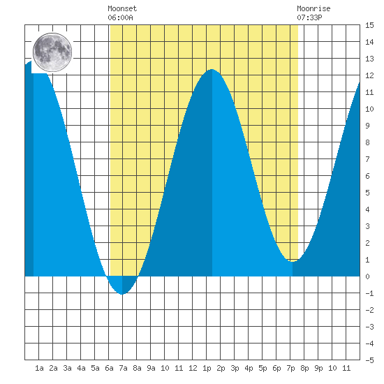 Reid Bay tide chart for Sunday, September 7, 2025