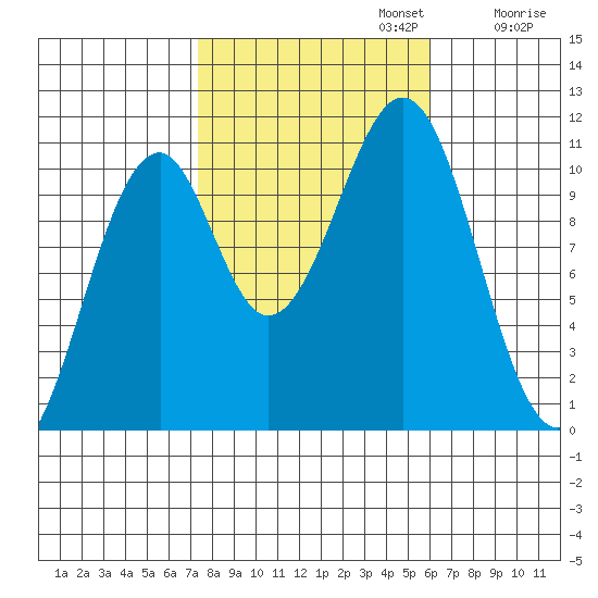 Reid Bay tide chart for Sunday, October 12, 2025