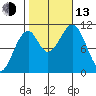 Reid Bay tide chart for Monday, October 13, 2025