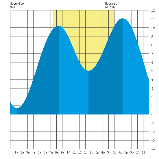 Reid Bay tide chart for Tuesday, October 14, 2025