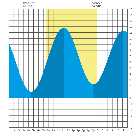 Reid Bay tide chart for Friday, October 17, 2025