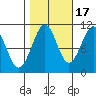 Reid Bay tide chart for Friday, October 17, 2025