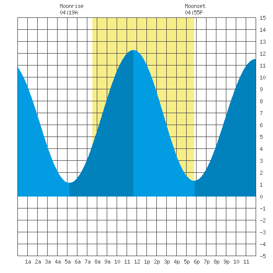 Reid Bay tide chart for Saturday, October 18, 2025
