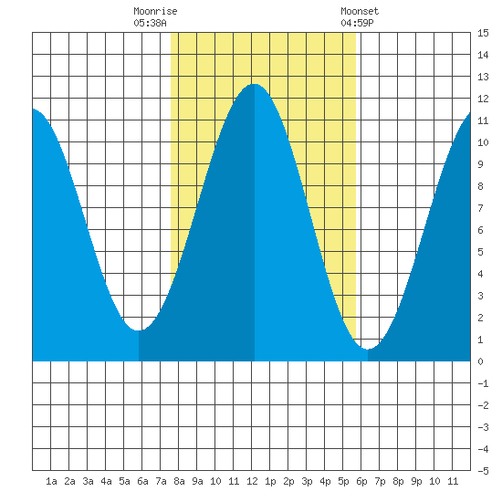 Reid Bay tide chart for Sunday, October 19, 2025