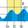 Reid Bay tide chart for Wednesday, October 1, 2025