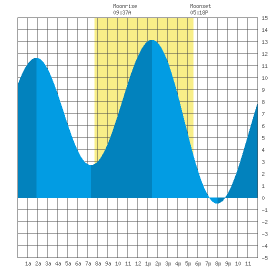 Reid Bay tide chart for Wednesday, October 22, 2025