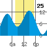 Reid Bay tide chart for Saturday, October 25, 2025