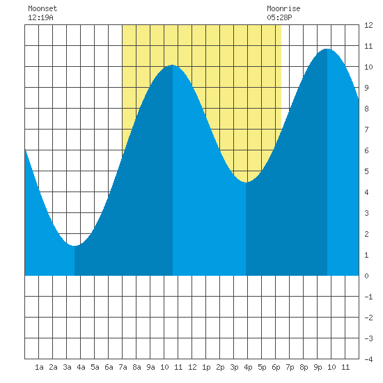 Reid Bay tide chart for Thursday, October 2, 2025
