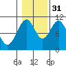 Reid Bay tide chart for Friday, October 31, 2025
