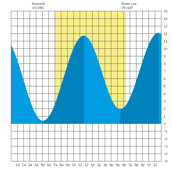 Reid Bay tide chart for Saturday, October 4, 2025