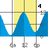 Reid Bay tide chart for Saturday, October 4, 2025