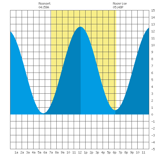 Reid Bay tide chart for Sunday, October 5, 2025