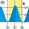 Reid Bay tide chart for Monday, October 6, 2025