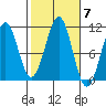 Reid Bay tide chart for Tuesday, October 7, 2025