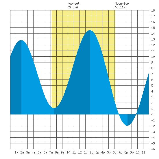 Reid Bay tide chart for Wednesday, October 8, 2025
