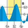 Reid Bay tide chart for Wednesday, October 8, 2025
