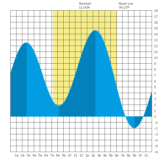 Reid Bay tide chart for Thursday, October 9, 2025