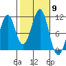 Reid Bay tide chart for Thursday, October 9, 2025