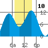 Reid Bay tide chart for Monday, November 10, 2025