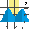 Reid Bay tide chart for Wednesday, November 12, 2025