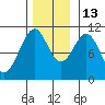 Reid Bay tide chart for Thursday, November 13, 2025