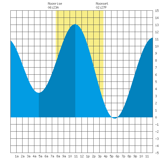 Reid Bay tide chart for Tuesday, November 18, 2025