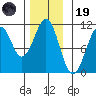 Reid Bay tide chart for Wednesday, November 19, 2025