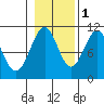 Reid Bay tide chart for Saturday, November 1, 2025
