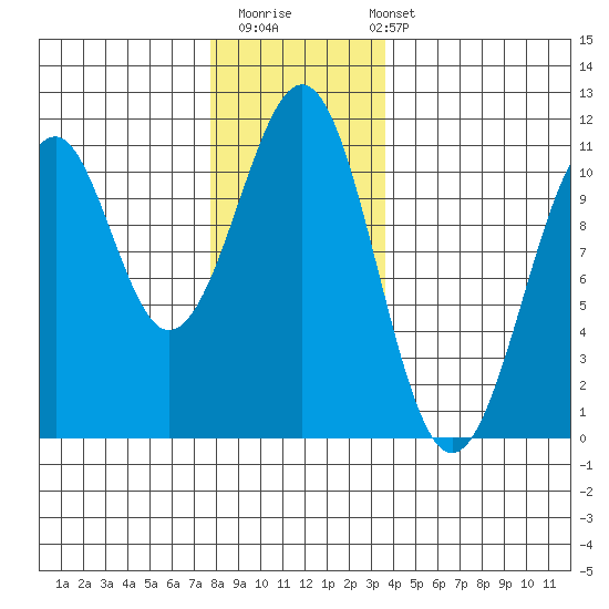 Reid Bay tide chart for Thursday, November 20, 2025