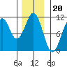 Reid Bay tide chart for Thursday, November 20, 2025