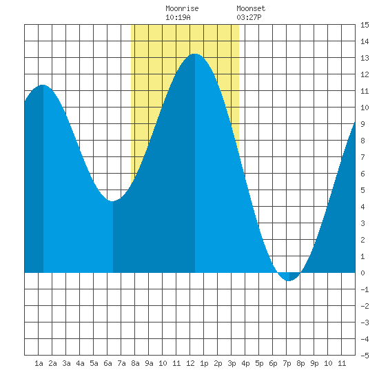 Reid Bay tide chart for Friday, November 21, 2025