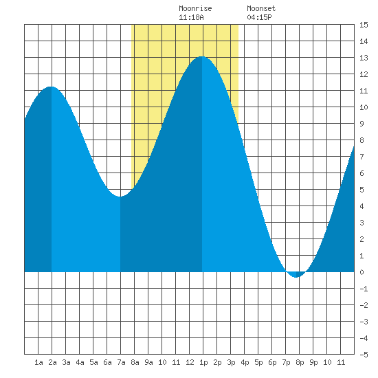 Reid Bay tide chart for Saturday, November 22, 2025