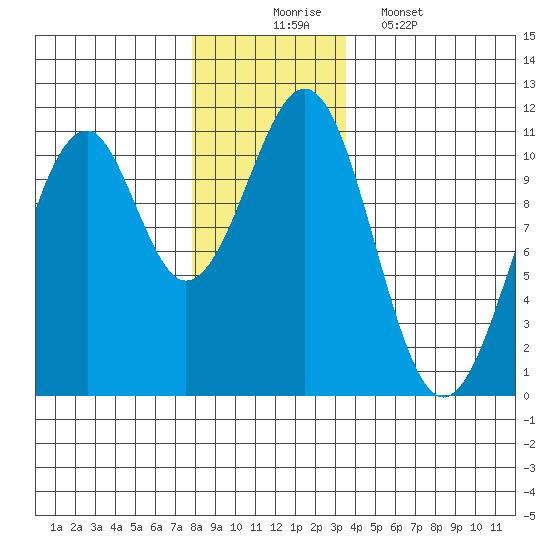Reid Bay tide chart for Sunday, November 23, 2025
