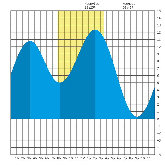 Reid Bay tide chart for Monday, November 24, 2025