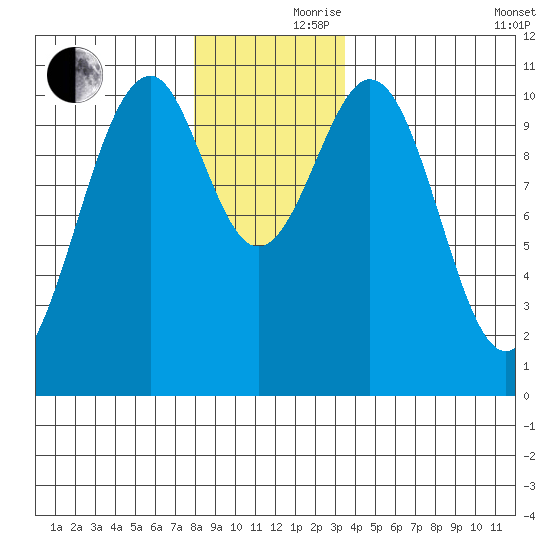 Reid Bay tide chart for Thursday, November 27, 2025