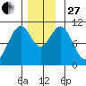 Reid Bay tide chart for Thursday, November 27, 2025