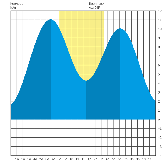 Reid Bay tide chart for Friday, November 28, 2025