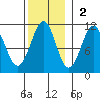 Reid Bay tide chart for Sunday, November 2, 2025