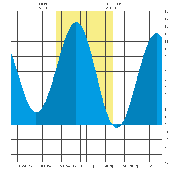 Reid Bay tide chart for Monday, November 3, 2025