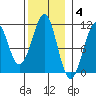 Reid Bay tide chart for Tuesday, November 4, 2025