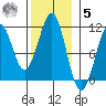 Reid Bay tide chart for Wednesday, November 5, 2025