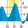Reid Bay tide chart for Friday, November 7, 2025