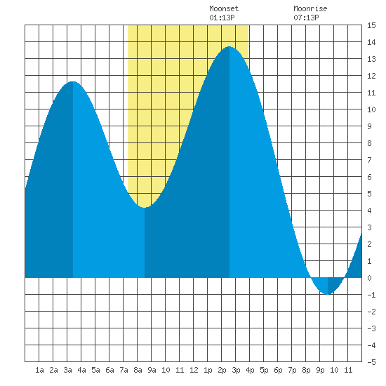Reid Bay tide chart for Sunday, November 9, 2025
