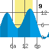 Reid Bay tide chart for Sunday, November 9, 2025